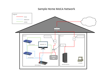 Moca Network Diagram