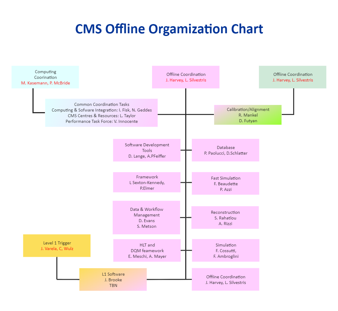 CMS Organizational Chart | EdrawMax
