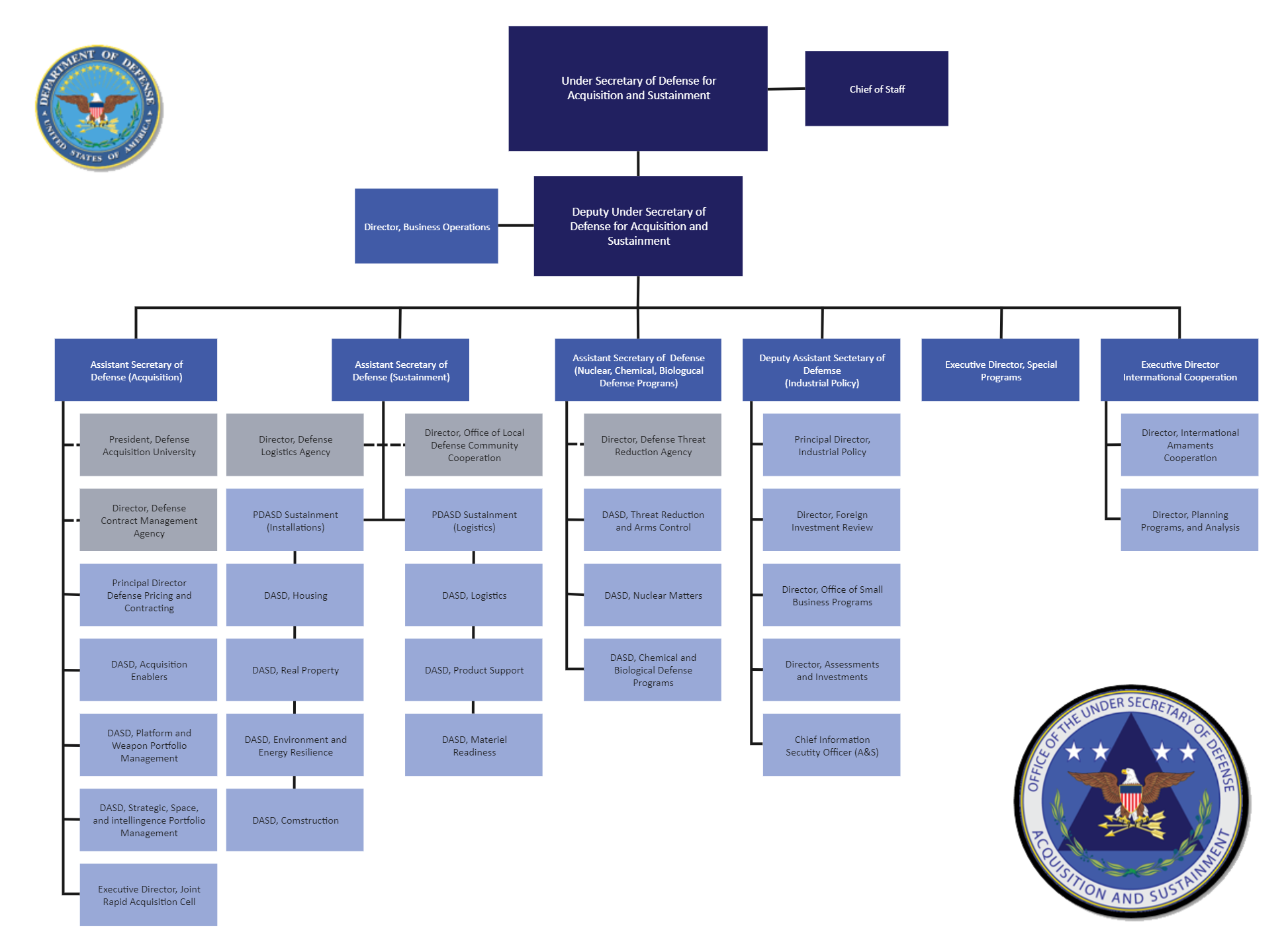 DOD Organizational Chart | EdrawMax