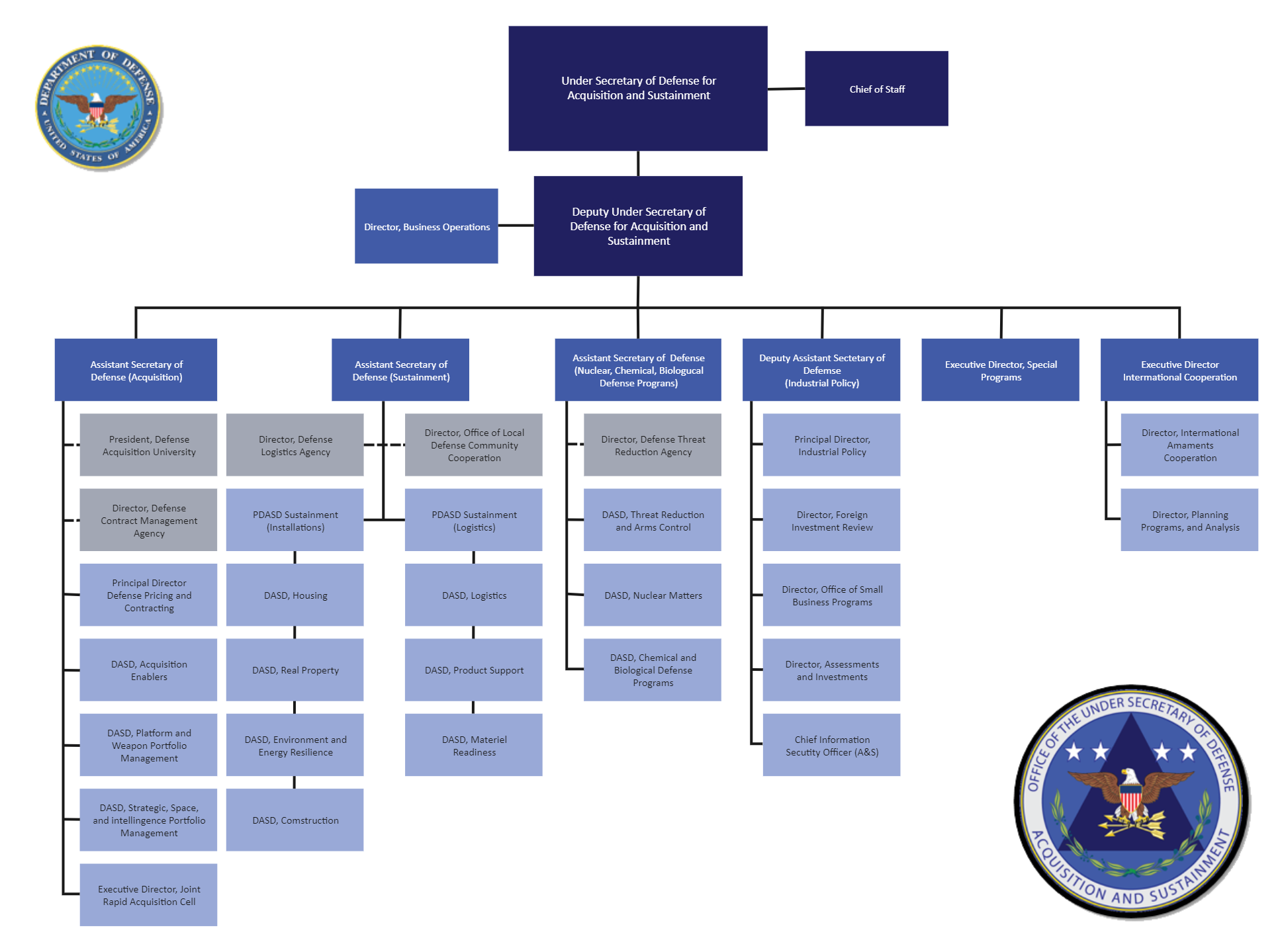 DOD Organizational Chart EdrawMax EdrawMax Templates