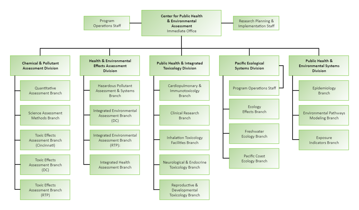 Environmental Protection Agency Organizational Chart