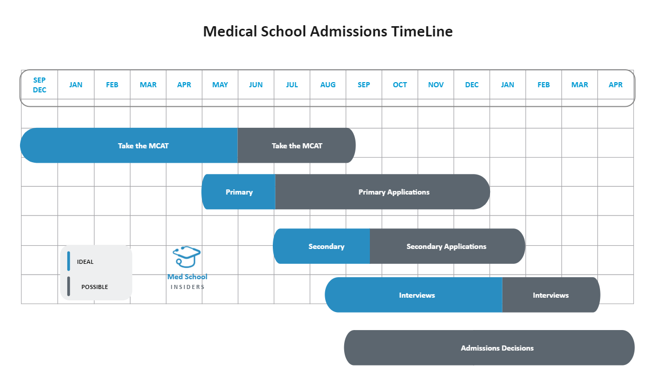 Med School Application Timeline