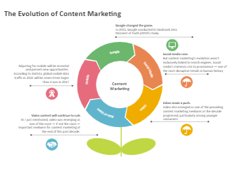 The Evolution of Content Marketing