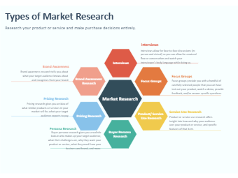 市场研究的类型