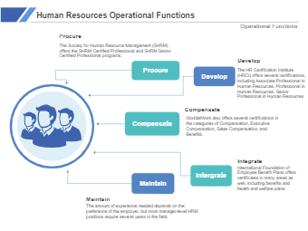 Human Resources Operational Functions