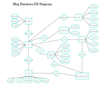 Blog Database ER Diagram