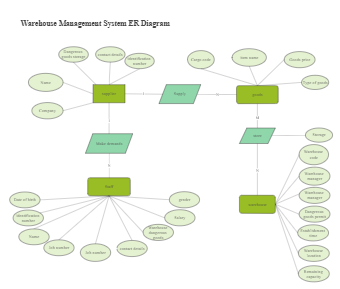 Warehouse Management System ER Diagram