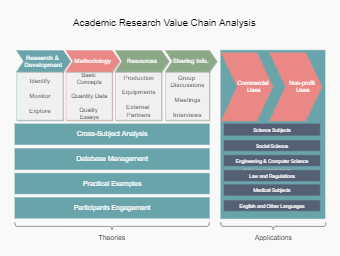 Academic Research Value Chain Analysis