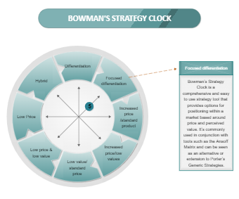 Bowman’s Strategy Clock
