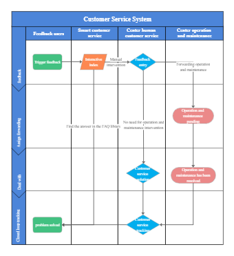 客户服务系统流程图