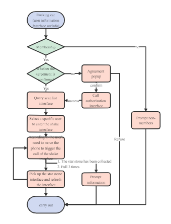 Interface Test Process Flowchart | EdrawMax Templates