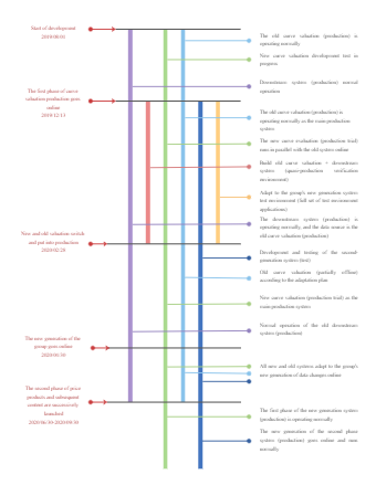 Product Development Timeline