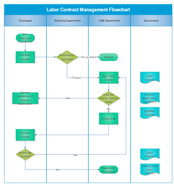 Labor Contract Management Flowchart