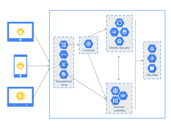 GCP Architecture