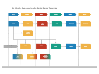 Customer Service Center Career Roadmap