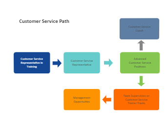 Customer Service Path