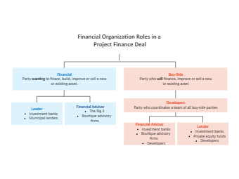 Financial Organization Roles