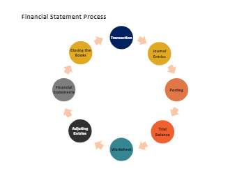 Financial Statement Process