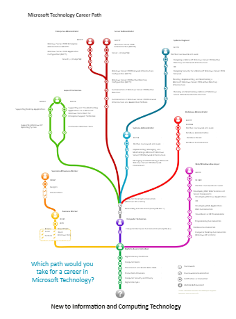 Microsoft Technology Career Path
