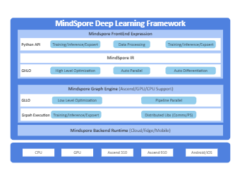 Deep Learning Enterprise Architecture