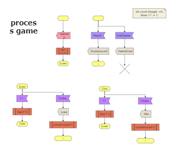 SDL Diagram Process Game