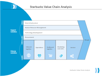 Starbucks Value Chain Analysis