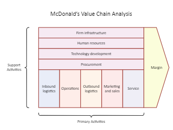 McDonalds Value Chain Diagram