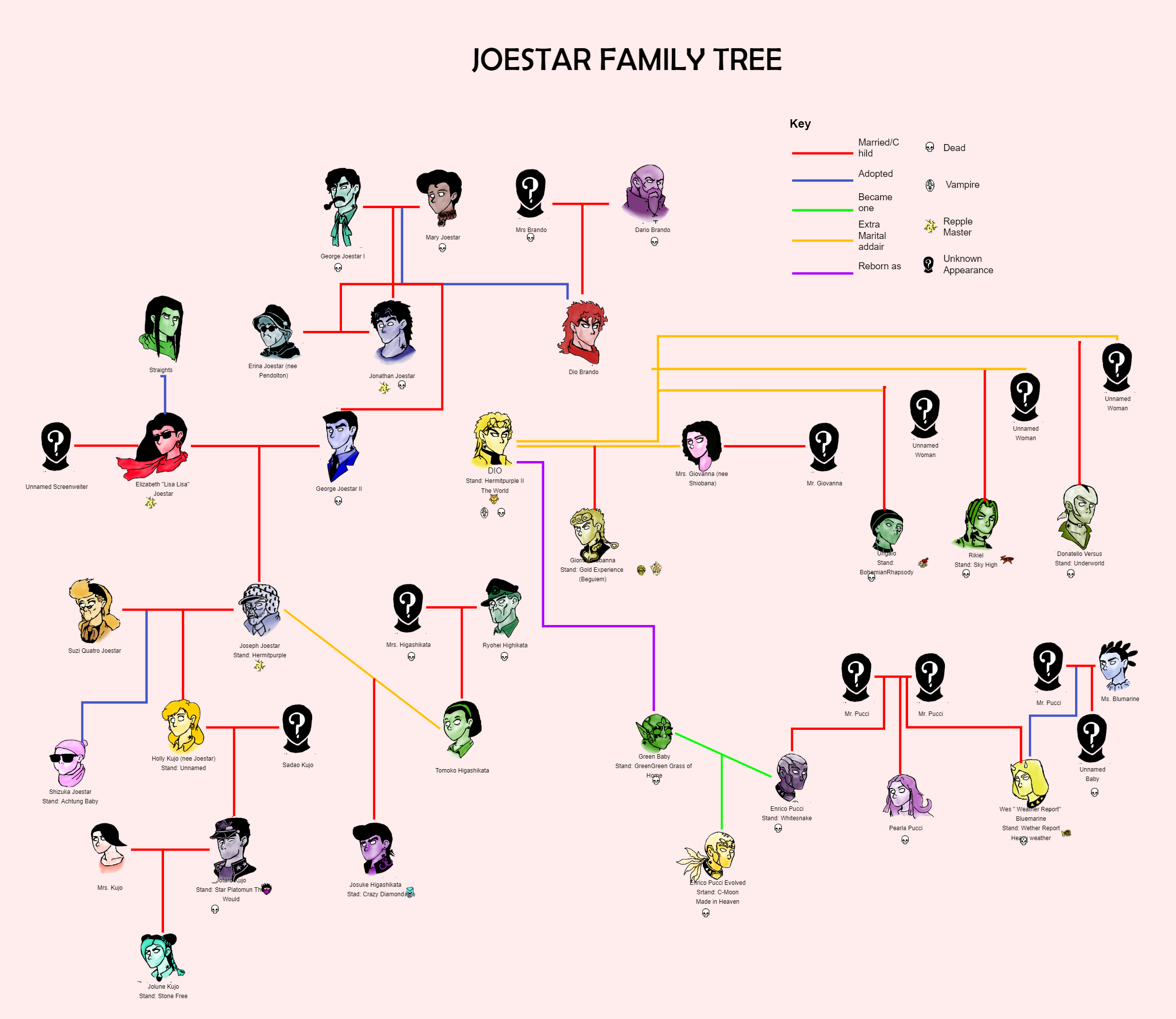 Jojo Bizarre Adventure Family Tree
