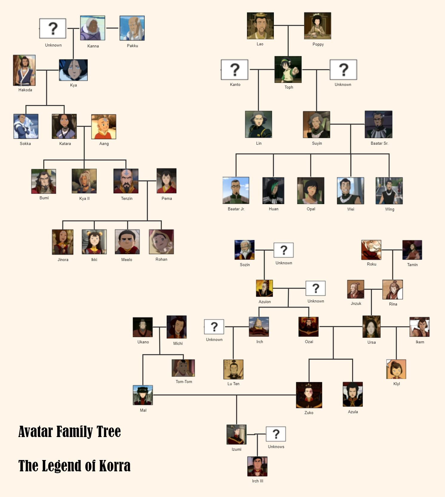 Avatar Family Tree The Legend of Korra