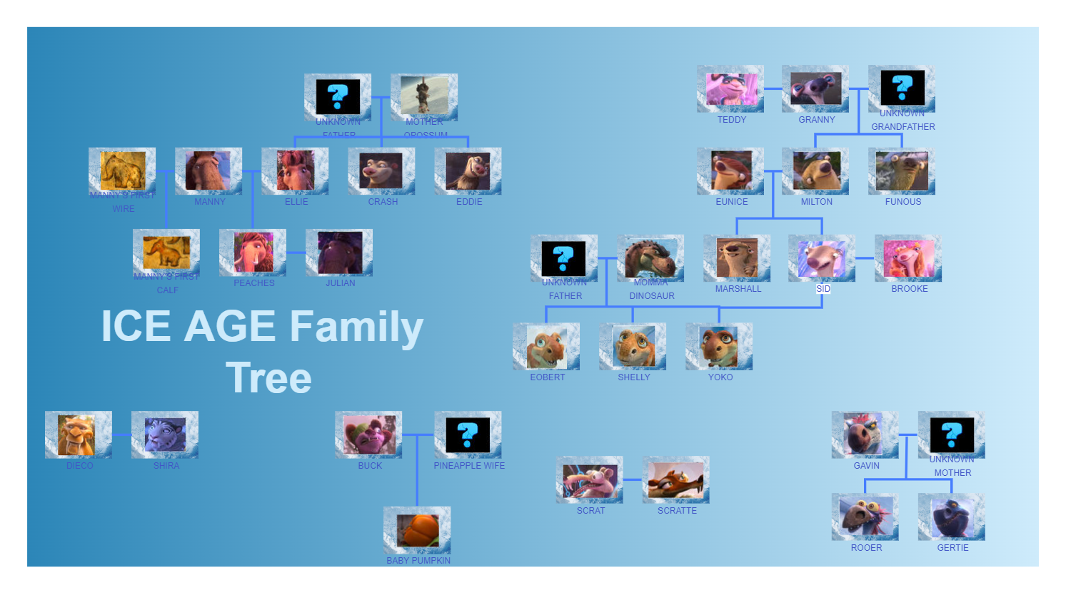 ICE Age Family Tree