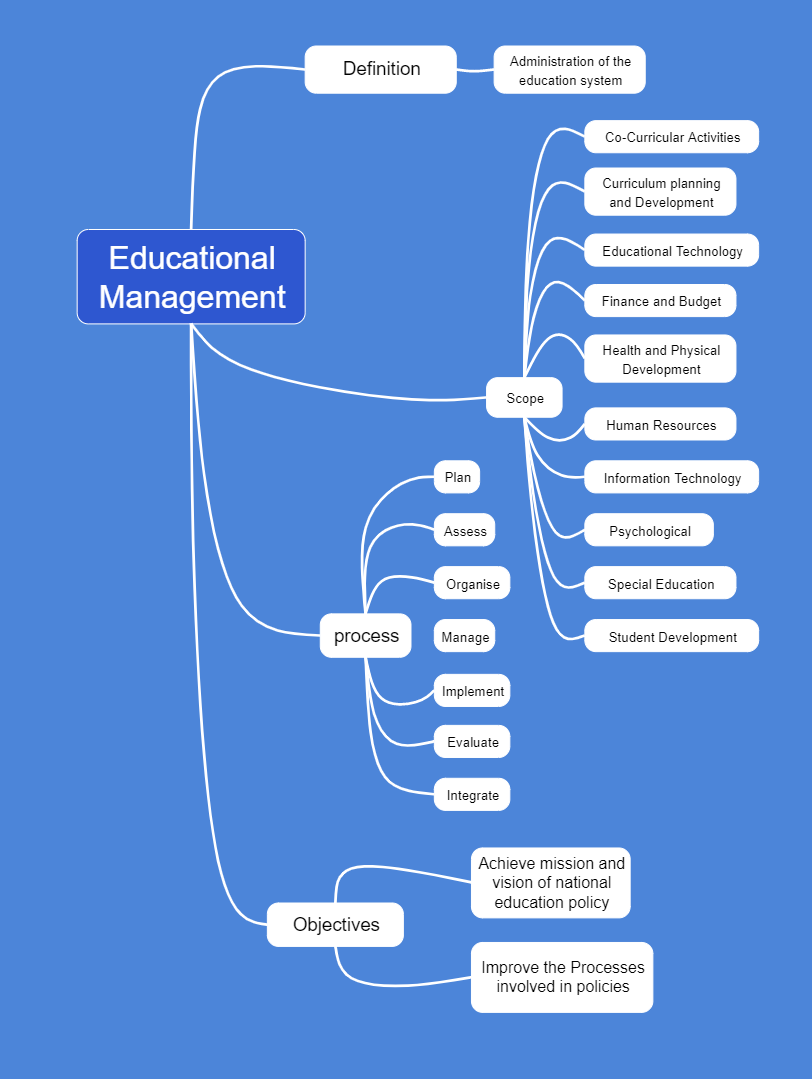 Educational Management Mind Map