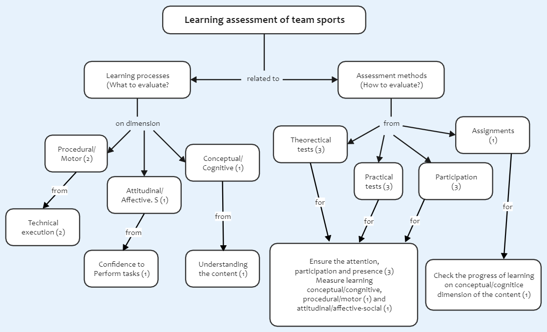 Team Sports Concept Map