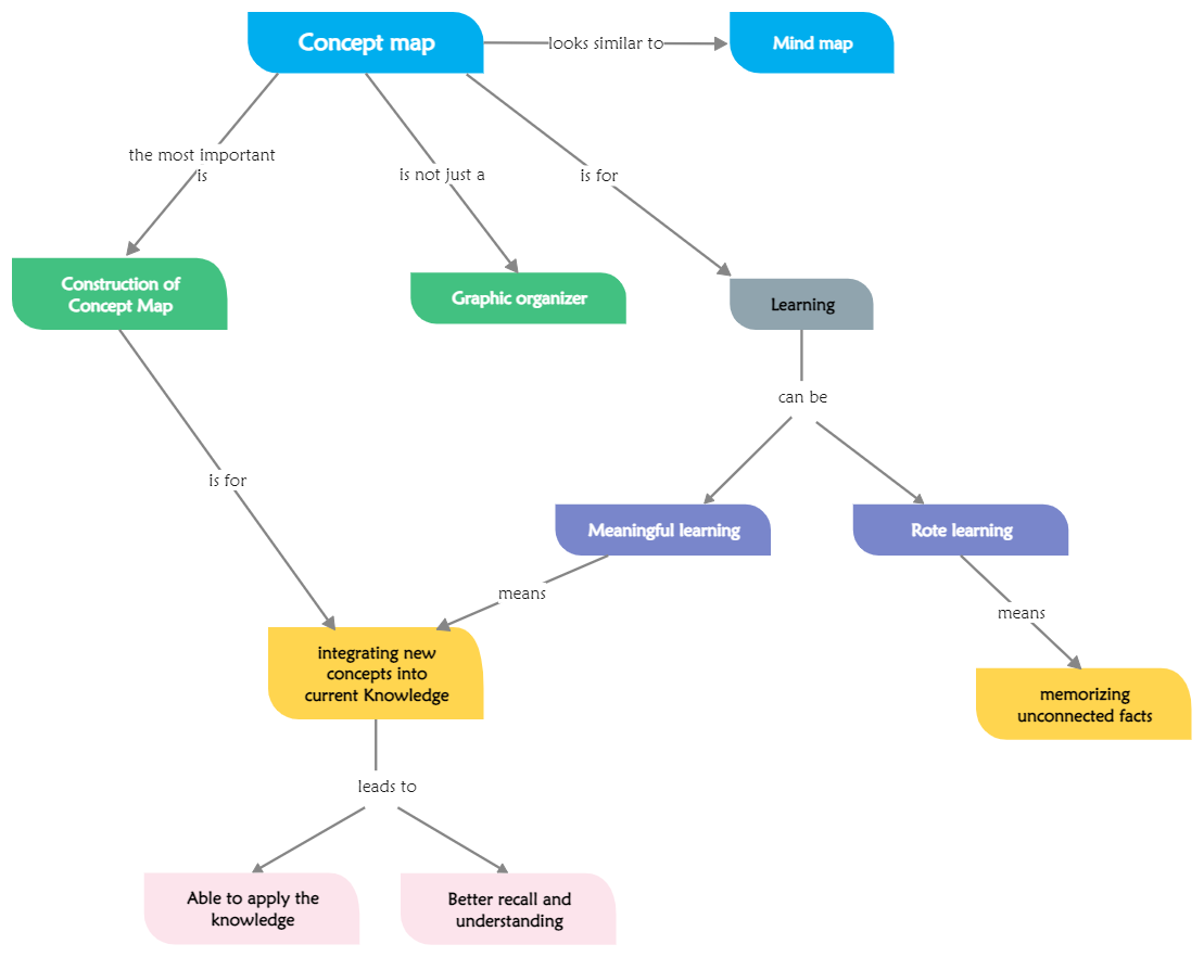 Construction of
Concept Map