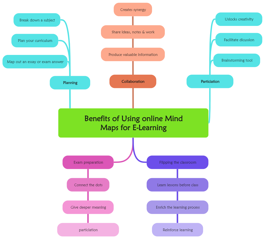 Benifits of E-Learning Mind Map