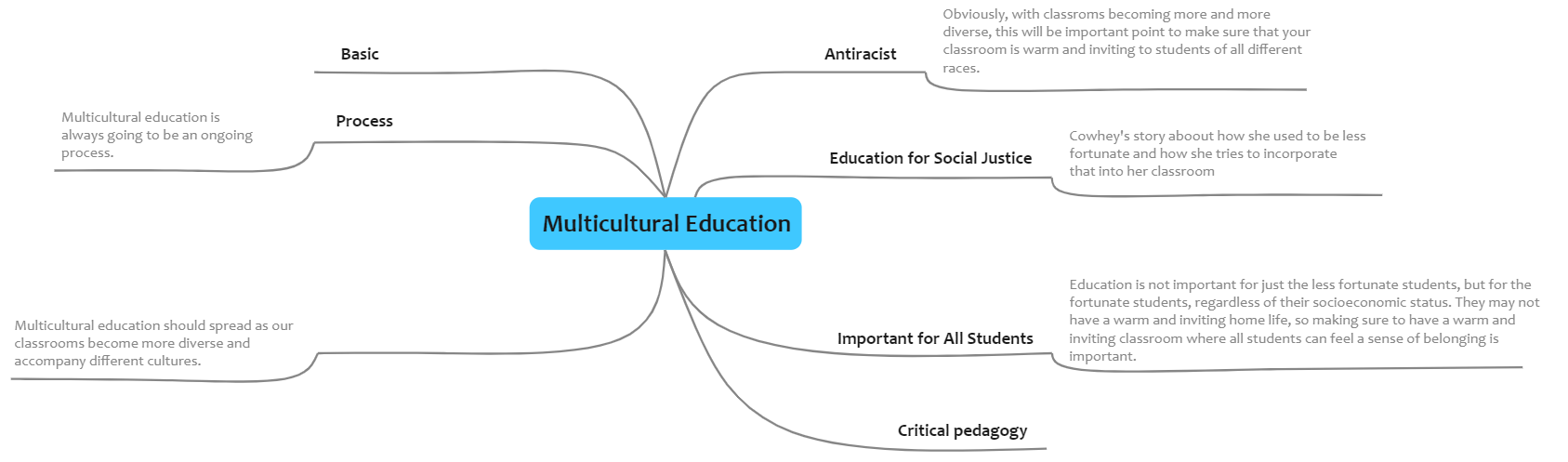 Multicultural Education Mind Map