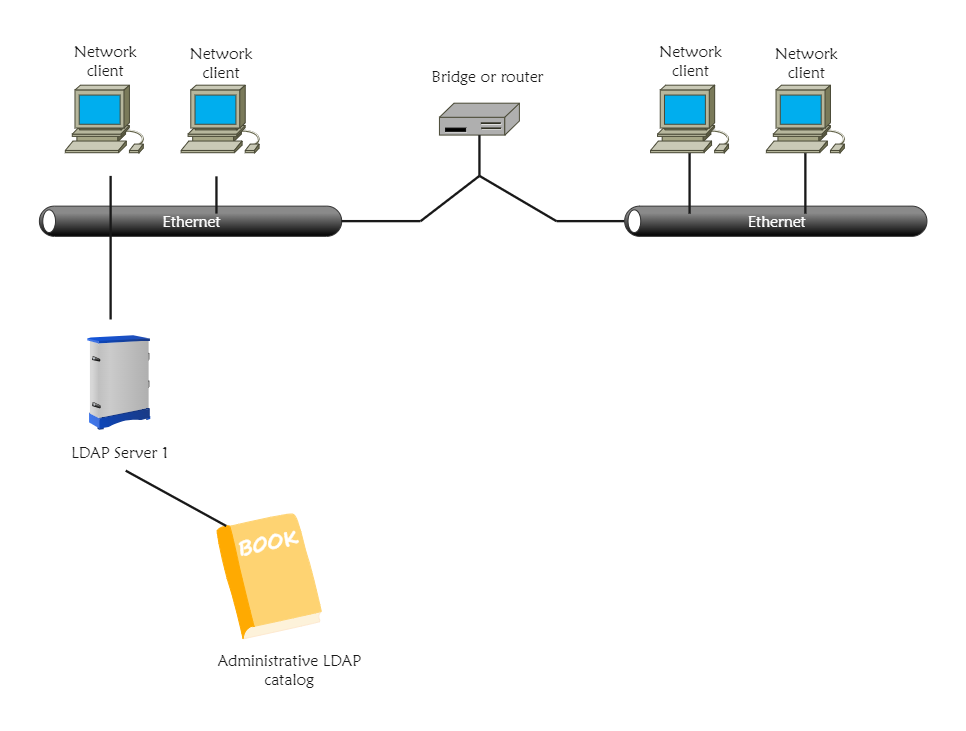 LDAP Server Network Diagram
