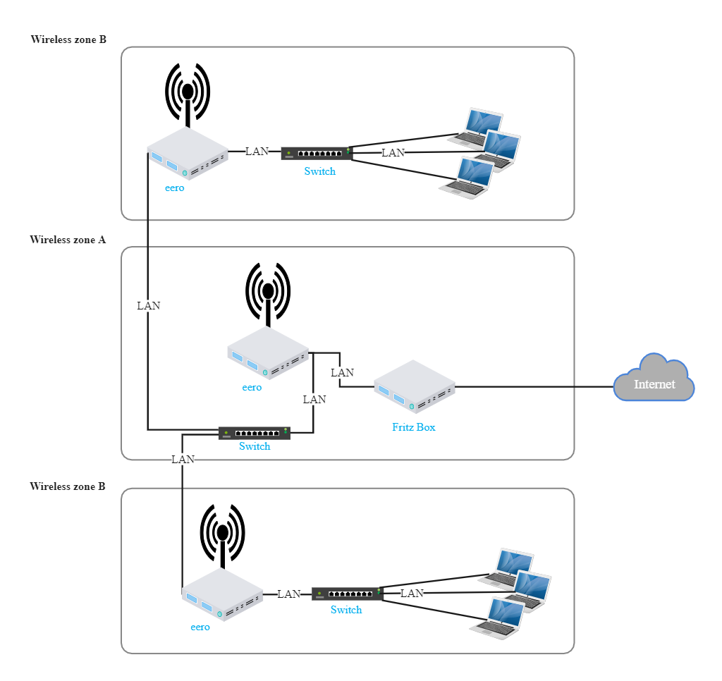 Setup Eero Network Diagram EdrawMax Template