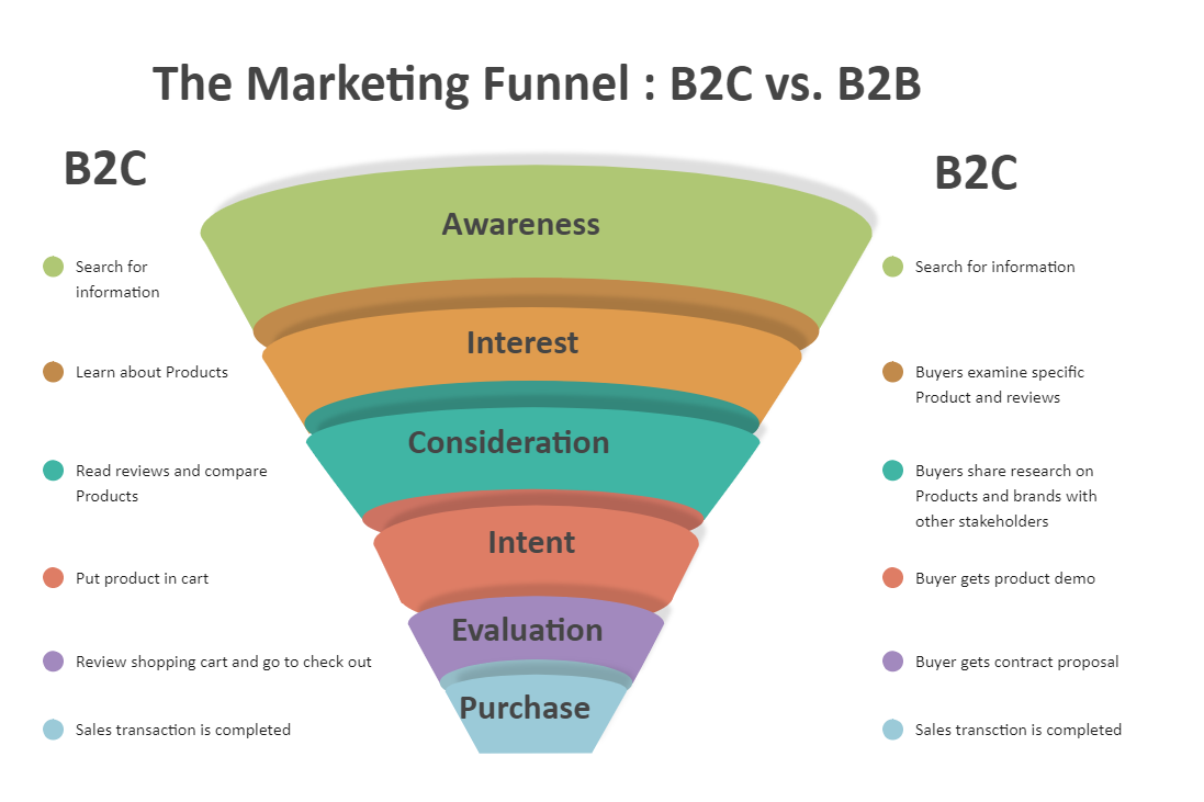 BtoB VS BtoC Marketing Funnel