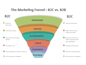 BtoB VS BtoC Marketing Funnel