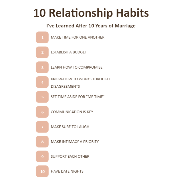 The chart illustrates the top ten relationship habits someone learned after ten years of marriage. Some of the characteristics of a healthy married life are: making time for one another, establishing a budget, learning how to compromise, knowing how to wo