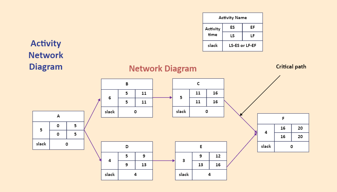 Precedence Network Diagram