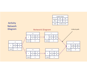 Precedence Network Diagram