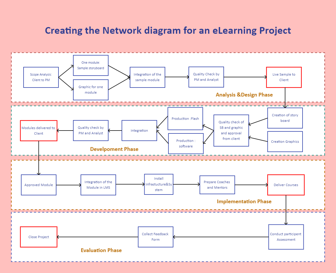Project Management Precedence Diagram