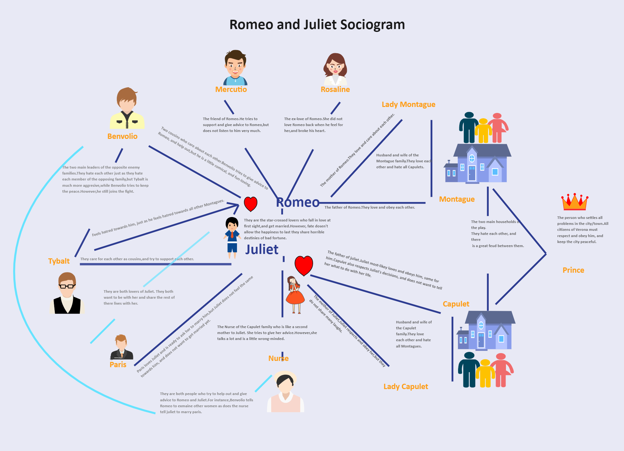 Sociogram Romeo And Juliet