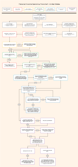 Personal Income Spending Flowchart