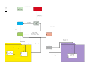 Communication diagram example
