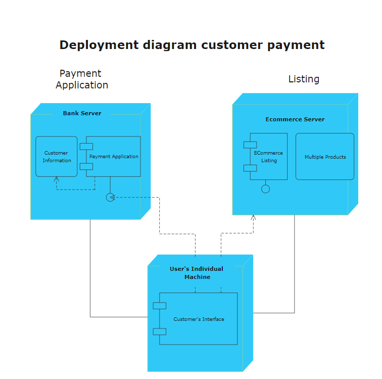 Deployment diagram customer payment