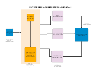 Business Model Architecture