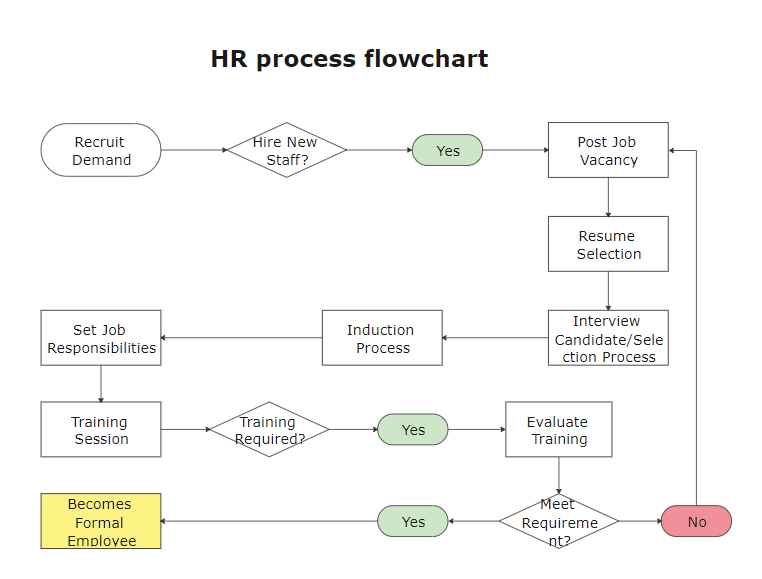 HR process flowchart