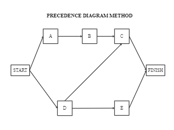 Precedence diagram method